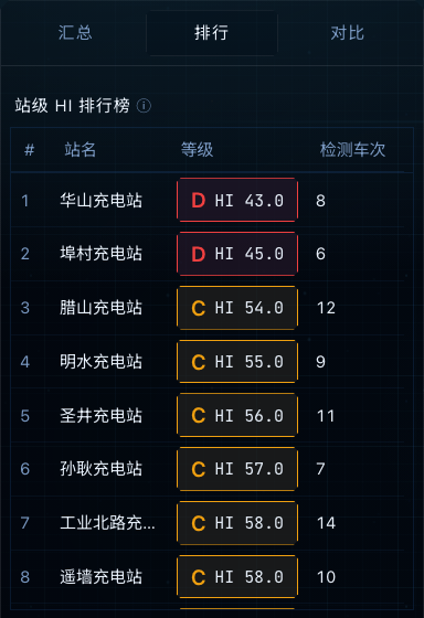 L1 排行 Tab